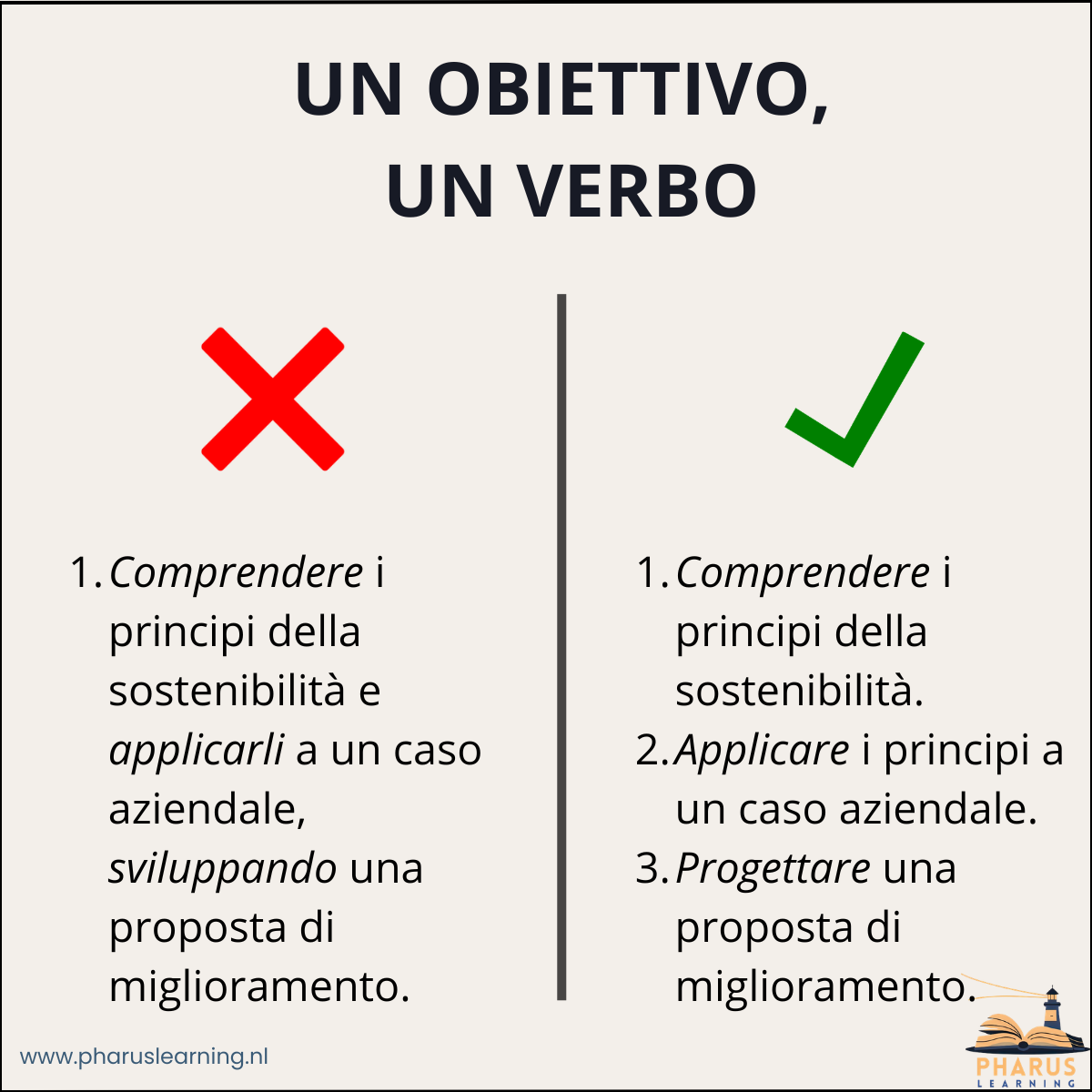 Esempio di utilizzo di un verbo per ogni obiettivo di apprendimento. 