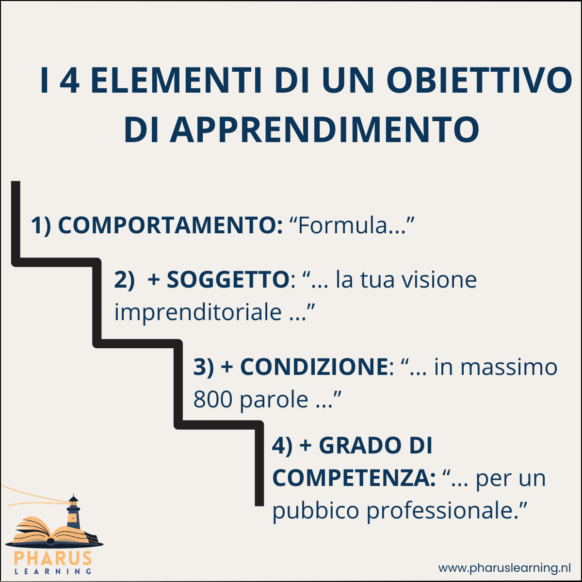 I quattro elementi di un obiettivo di apprendimento. 